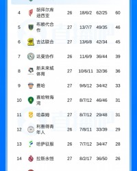 还剩7轮！沙特联积分榜：胜利5分优势领跑，新月三连胜终结